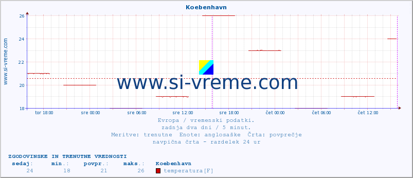 POVPREČJE :: Koebenhavn :: temperatura | vlaga | hitrost vetra | sunki vetra | tlak | padavine | sneg :: zadnja dva dni / 5 minut.