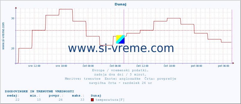 POVPREČJE :: Koebenhavn :: temperatura | vlaga | hitrost vetra | sunki vetra | tlak | padavine | sneg :: zadnja dva dni / 5 minut.