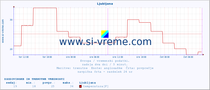 POVPREČJE :: Ljubljana :: temperatura | vlaga | hitrost vetra | sunki vetra | tlak | padavine | sneg :: zadnja dva dni / 5 minut.