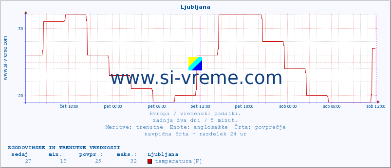 POVPREČJE :: Ljubljana :: temperatura | vlaga | hitrost vetra | sunki vetra | tlak | padavine | sneg :: zadnja dva dni / 5 minut.