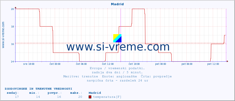 POVPREČJE :: Madrid :: temperatura | vlaga | hitrost vetra | sunki vetra | tlak | padavine | sneg :: zadnja dva dni / 5 minut.