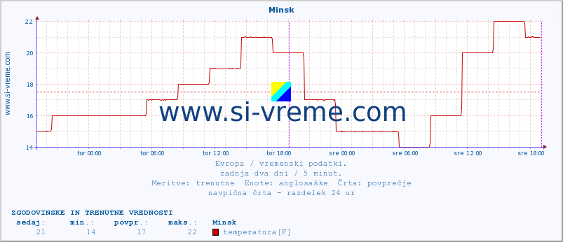 POVPREČJE :: Minsk :: temperatura | vlaga | hitrost vetra | sunki vetra | tlak | padavine | sneg :: zadnja dva dni / 5 minut.