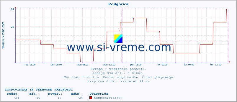 POVPREČJE :: Podgorica :: temperatura | vlaga | hitrost vetra | sunki vetra | tlak | padavine | sneg :: zadnja dva dni / 5 minut.