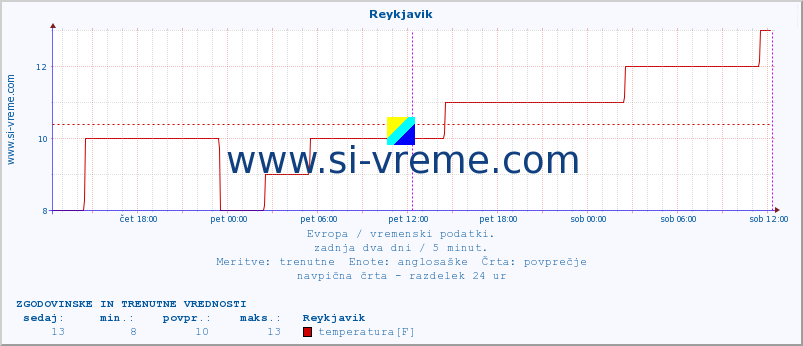 POVPREČJE :: Reykjavik :: temperatura | vlaga | hitrost vetra | sunki vetra | tlak | padavine | sneg :: zadnja dva dni / 5 minut.