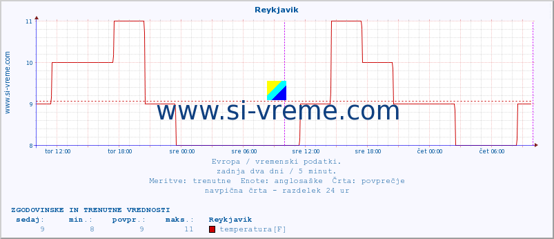 POVPREČJE :: Reykjavik :: temperatura | vlaga | hitrost vetra | sunki vetra | tlak | padavine | sneg :: zadnja dva dni / 5 minut.