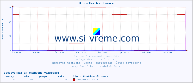 POVPREČJE :: Rim - Pratica di mare :: temperatura | vlaga | hitrost vetra | sunki vetra | tlak | padavine | sneg :: zadnja dva dni / 5 minut.