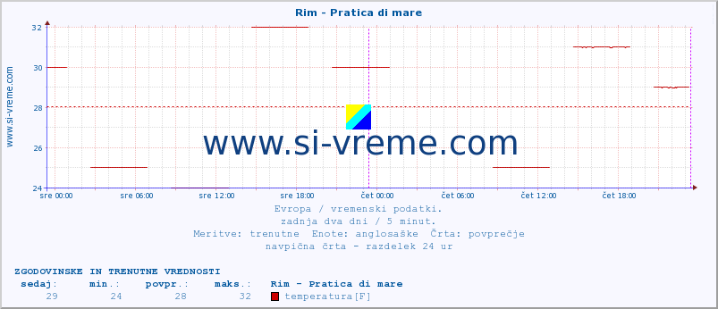 POVPREČJE :: Rim - Pratica di mare :: temperatura | vlaga | hitrost vetra | sunki vetra | tlak | padavine | sneg :: zadnja dva dni / 5 minut.