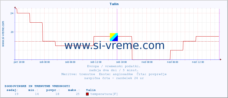 POVPREČJE :: Talin :: temperatura | vlaga | hitrost vetra | sunki vetra | tlak | padavine | sneg :: zadnja dva dni / 5 minut.