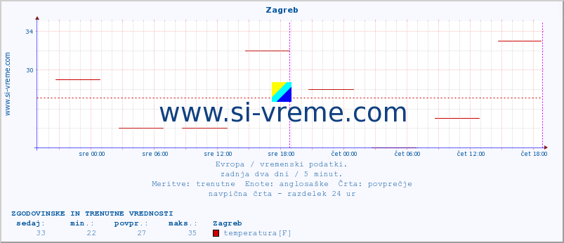 POVPREČJE :: Zagreb :: temperatura | vlaga | hitrost vetra | sunki vetra | tlak | padavine | sneg :: zadnja dva dni / 5 minut.