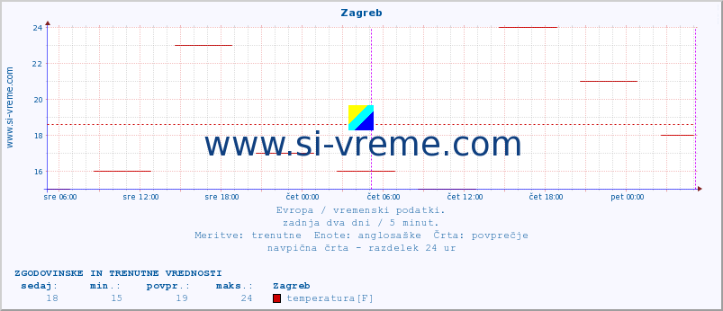 POVPREČJE :: Zagreb :: temperatura | vlaga | hitrost vetra | sunki vetra | tlak | padavine | sneg :: zadnja dva dni / 5 minut.