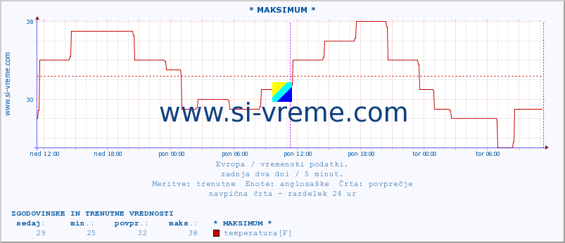 POVPREČJE :: * MAKSIMUM * :: temperatura | vlaga | hitrost vetra | sunki vetra | tlak | padavine | sneg :: zadnja dva dni / 5 minut.