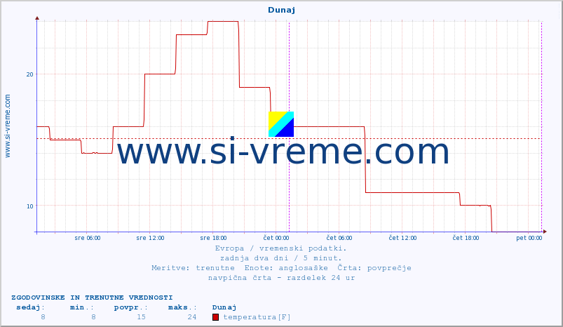 POVPREČJE :: Dunaj :: temperatura | vlaga | hitrost vetra | sunki vetra | tlak | padavine | sneg :: zadnja dva dni / 5 minut.