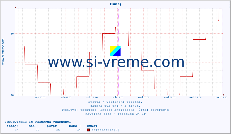 POVPREČJE :: Dunaj :: temperatura | vlaga | hitrost vetra | sunki vetra | tlak | padavine | sneg :: zadnja dva dni / 5 minut.