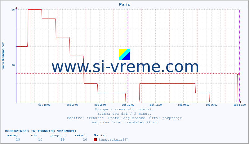 POVPREČJE :: Pariz :: temperatura | vlaga | hitrost vetra | sunki vetra | tlak | padavine | sneg :: zadnja dva dni / 5 minut.