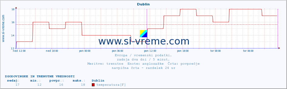 POVPREČJE :: Dublin :: temperatura | vlaga | hitrost vetra | sunki vetra | tlak | padavine | sneg :: zadnja dva dni / 5 minut.