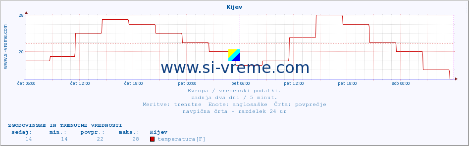 POVPREČJE :: Kijev :: temperatura | vlaga | hitrost vetra | sunki vetra | tlak | padavine | sneg :: zadnja dva dni / 5 minut.