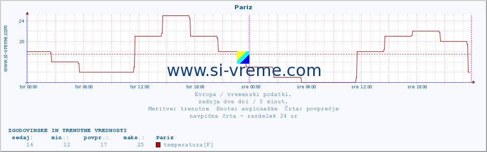 POVPREČJE :: Pariz :: temperatura | vlaga | hitrost vetra | sunki vetra | tlak | padavine | sneg :: zadnja dva dni / 5 minut.