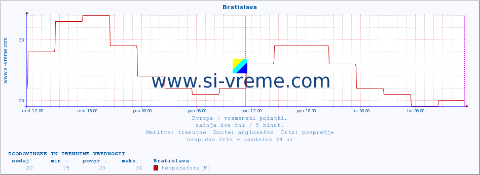 POVPREČJE :: Bratislava :: temperatura | vlaga | hitrost vetra | sunki vetra | tlak | padavine | sneg :: zadnja dva dni / 5 minut.