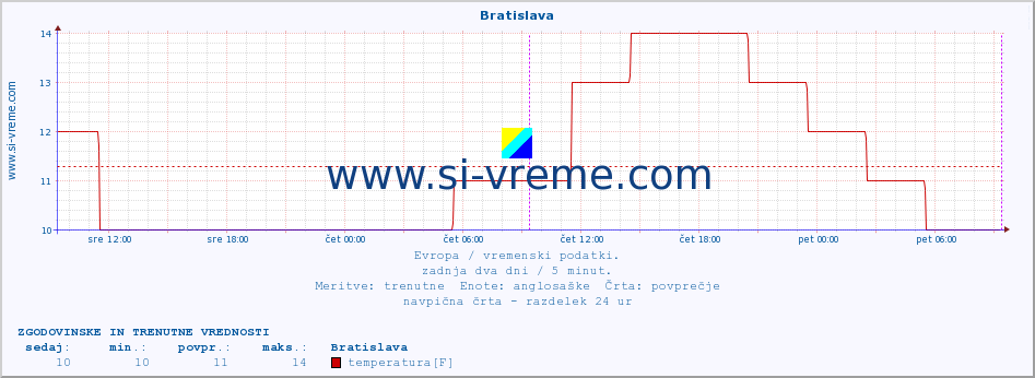 POVPREČJE :: Bratislava :: temperatura | vlaga | hitrost vetra | sunki vetra | tlak | padavine | sneg :: zadnja dva dni / 5 minut.