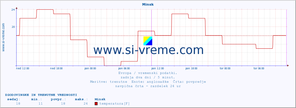 POVPREČJE :: Minsk :: temperatura | vlaga | hitrost vetra | sunki vetra | tlak | padavine | sneg :: zadnja dva dni / 5 minut.