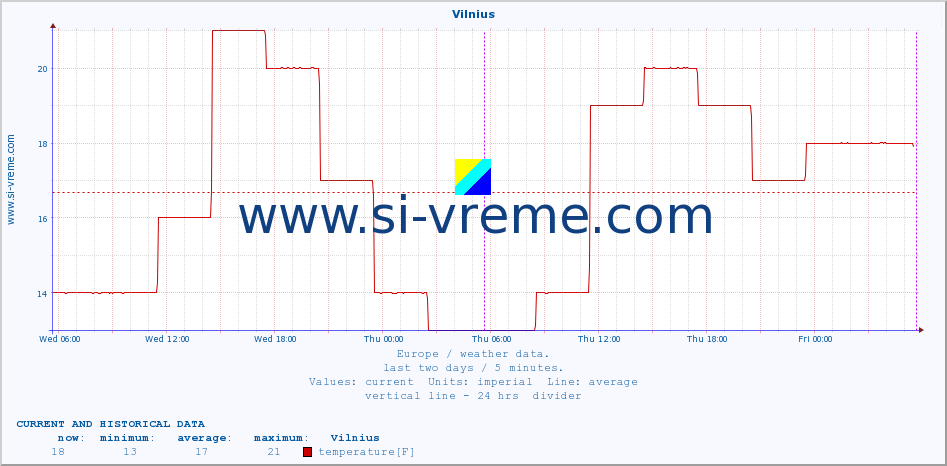  :: Vilnius :: temperature | humidity | wind speed | wind gust | air pressure | precipitation | snow height :: last two days / 5 minutes.