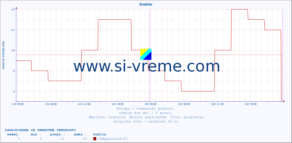 POVPREČJE :: Dublin :: temperatura | vlaga | hitrost vetra | sunki vetra | tlak | padavine | sneg :: zadnja dva dni / 5 minut.