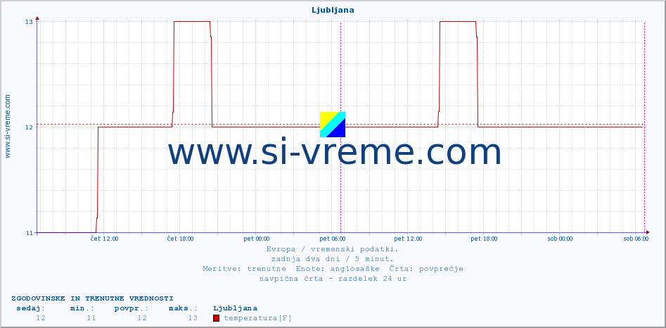 POVPREČJE :: Ljubljana :: temperatura | vlaga | hitrost vetra | sunki vetra | tlak | padavine | sneg :: zadnja dva dni / 5 minut.