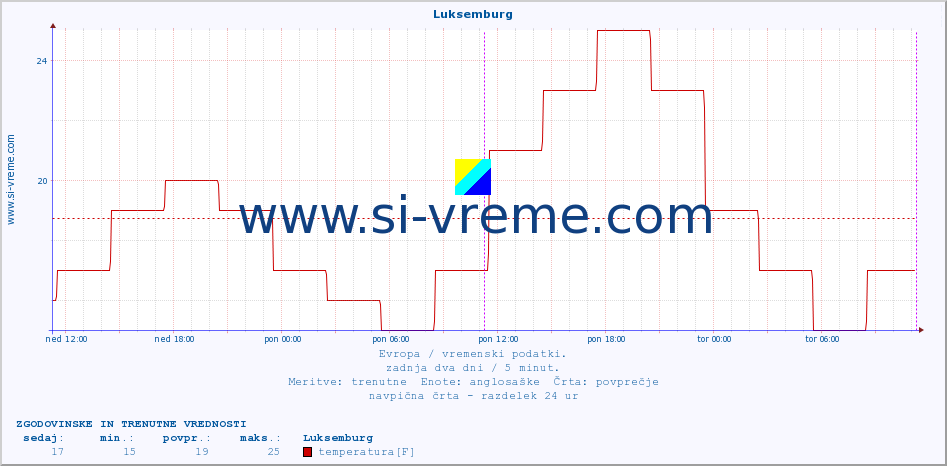 POVPREČJE :: Luksemburg :: temperatura | vlaga | hitrost vetra | sunki vetra | tlak | padavine | sneg :: zadnja dva dni / 5 minut.