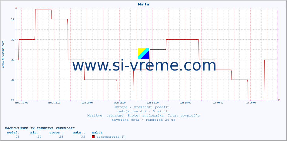 POVPREČJE :: Malta :: temperatura | vlaga | hitrost vetra | sunki vetra | tlak | padavine | sneg :: zadnja dva dni / 5 minut.