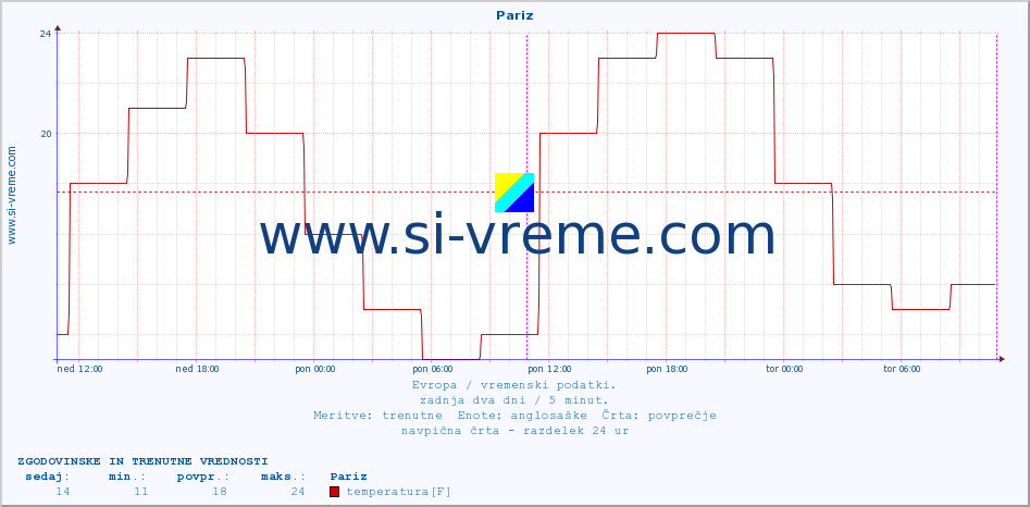 POVPREČJE :: Pariz :: temperatura | vlaga | hitrost vetra | sunki vetra | tlak | padavine | sneg :: zadnja dva dni / 5 minut.