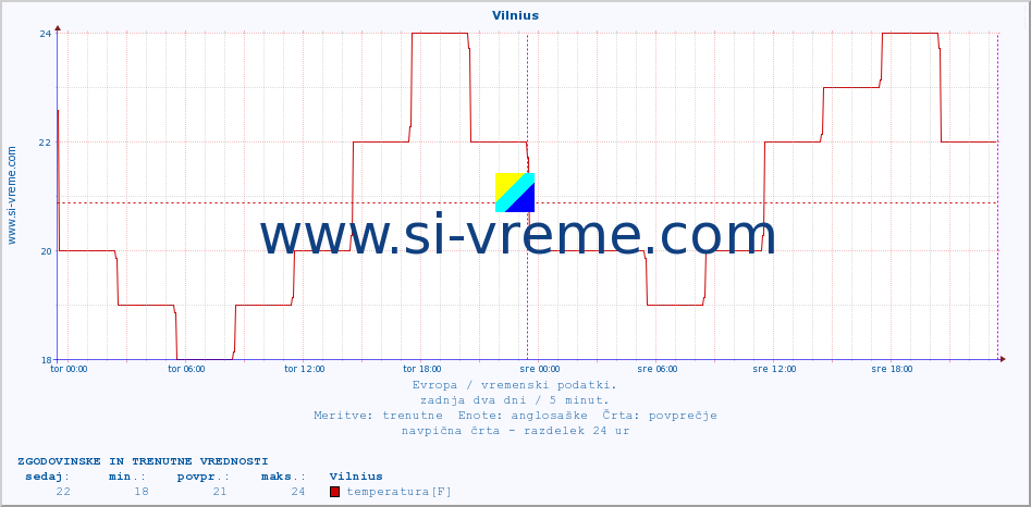 POVPREČJE :: Vilnius :: temperatura | vlaga | hitrost vetra | sunki vetra | tlak | padavine | sneg :: zadnja dva dni / 5 minut.