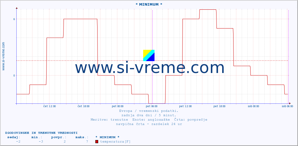 POVPREČJE :: * MINIMUM * :: temperatura | vlaga | hitrost vetra | sunki vetra | tlak | padavine | sneg :: zadnja dva dni / 5 minut.