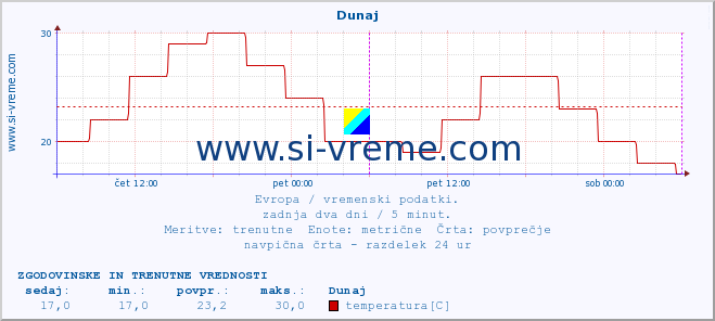 POVPREČJE :: Helsinki :: temperatura | vlaga | hitrost vetra | sunki vetra | tlak | padavine | sneg :: zadnja dva dni / 5 minut.