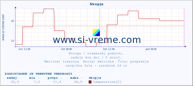 POVPREČJE :: Skopje :: temperatura | vlaga | hitrost vetra | sunki vetra | tlak | padavine | sneg :: zadnja dva dni / 5 minut.