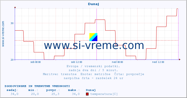 POVPREČJE :: Dunaj :: temperatura | vlaga | hitrost vetra | sunki vetra | tlak | padavine | sneg :: zadnja dva dni / 5 minut.