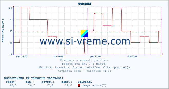 POVPREČJE :: Helsinki :: temperatura | vlaga | hitrost vetra | sunki vetra | tlak | padavine | sneg :: zadnja dva dni / 5 minut.