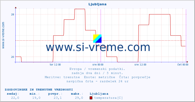 POVPREČJE :: Ljubljana :: temperatura | vlaga | hitrost vetra | sunki vetra | tlak | padavine | sneg :: zadnja dva dni / 5 minut.