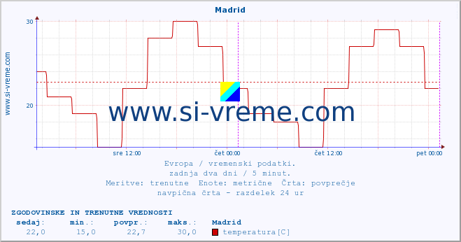 POVPREČJE :: Madrid :: temperatura | vlaga | hitrost vetra | sunki vetra | tlak | padavine | sneg :: zadnja dva dni / 5 minut.