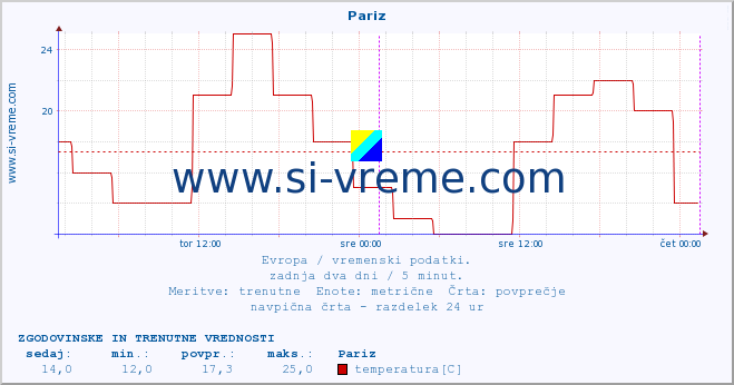 POVPREČJE :: Pariz :: temperatura | vlaga | hitrost vetra | sunki vetra | tlak | padavine | sneg :: zadnja dva dni / 5 minut.