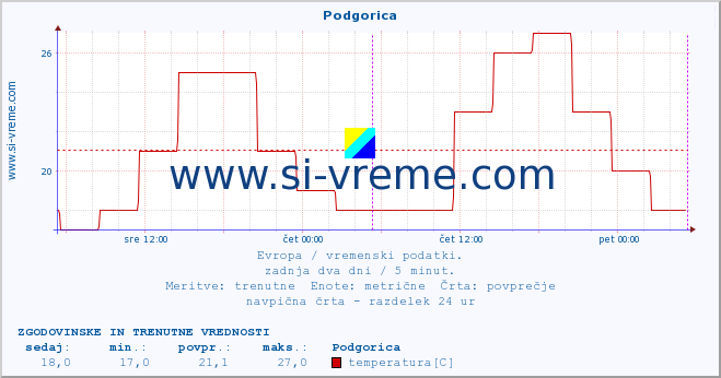 POVPREČJE :: Podgorica :: temperatura | vlaga | hitrost vetra | sunki vetra | tlak | padavine | sneg :: zadnja dva dni / 5 minut.