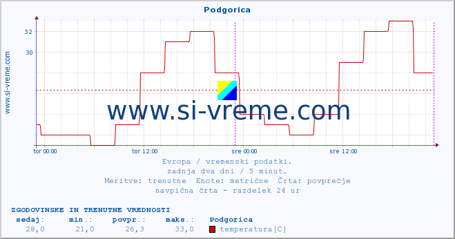 POVPREČJE :: Podgorica :: temperatura | vlaga | hitrost vetra | sunki vetra | tlak | padavine | sneg :: zadnja dva dni / 5 minut.