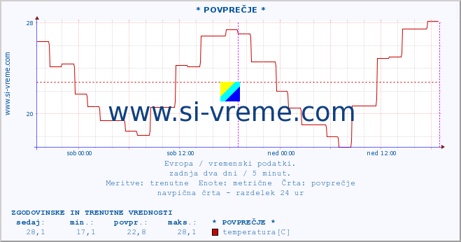 POVPREČJE :: * POVPREČJE * :: temperatura | vlaga | hitrost vetra | sunki vetra | tlak | padavine | sneg :: zadnja dva dni / 5 minut.