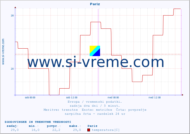 POVPREČJE :: Pariz :: temperatura | vlaga | hitrost vetra | sunki vetra | tlak | padavine | sneg :: zadnja dva dni / 5 minut.