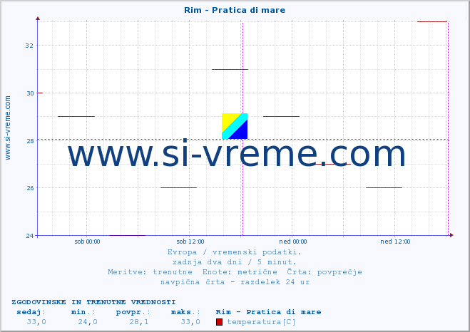 POVPREČJE :: Rim - Pratica di mare :: temperatura | vlaga | hitrost vetra | sunki vetra | tlak | padavine | sneg :: zadnja dva dni / 5 minut.