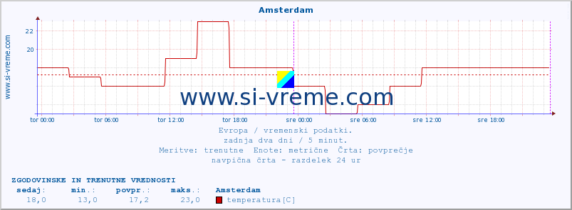 POVPREČJE :: Amsterdam :: temperatura | vlaga | hitrost vetra | sunki vetra | tlak | padavine | sneg :: zadnja dva dni / 5 minut.