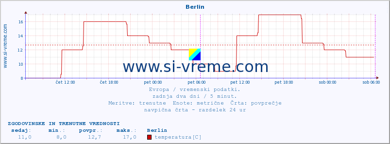 POVPREČJE :: Berlin :: temperatura | vlaga | hitrost vetra | sunki vetra | tlak | padavine | sneg :: zadnja dva dni / 5 minut.