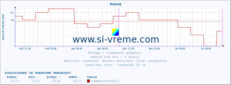 POVPREČJE :: Dunaj :: temperatura | vlaga | hitrost vetra | sunki vetra | tlak | padavine | sneg :: zadnja dva dni / 5 minut.