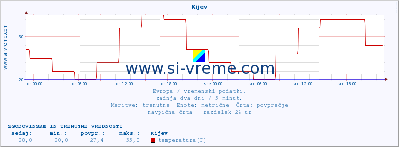 POVPREČJE :: Kijev :: temperatura | vlaga | hitrost vetra | sunki vetra | tlak | padavine | sneg :: zadnja dva dni / 5 minut.