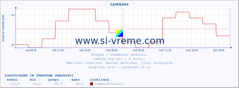 POVPREČJE :: Ljubljana :: temperatura | vlaga | hitrost vetra | sunki vetra | tlak | padavine | sneg :: zadnja dva dni / 5 minut.