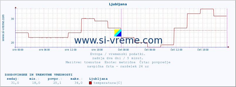 POVPREČJE :: Ljubljana :: temperatura | vlaga | hitrost vetra | sunki vetra | tlak | padavine | sneg :: zadnja dva dni / 5 minut.